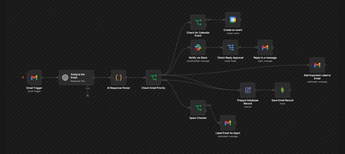 An n8n workflow reading Gmail, classifying priority, and routing high-priority replies to Slack for approval