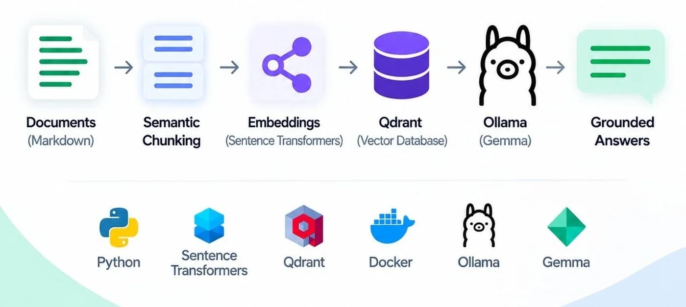 RAG pipeline: documents split into semantic chunks, embedded, stored in Qdrant, and answered by a local Ollama/Gemma model